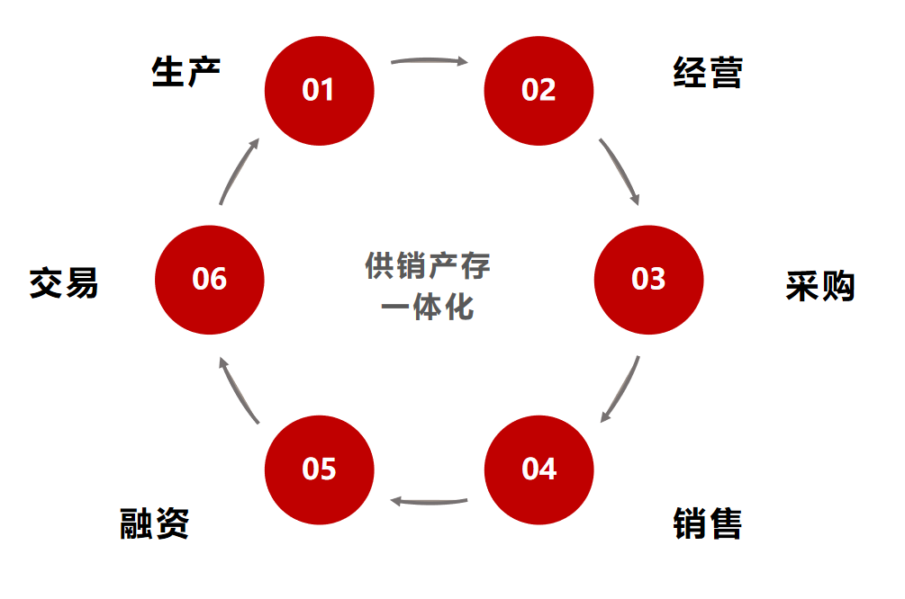 供应链科技.png